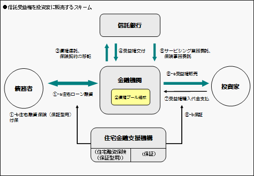 証券化支援事業(保証型)のスキーム