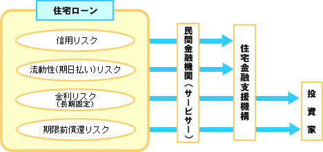 リスクの分担