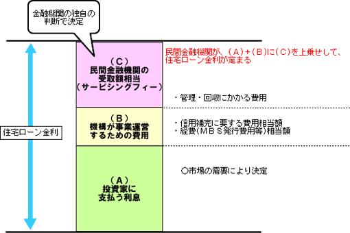 金利の構成要素