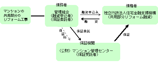 保証と融資のしくみ