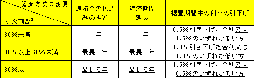 返済方法の変更内容