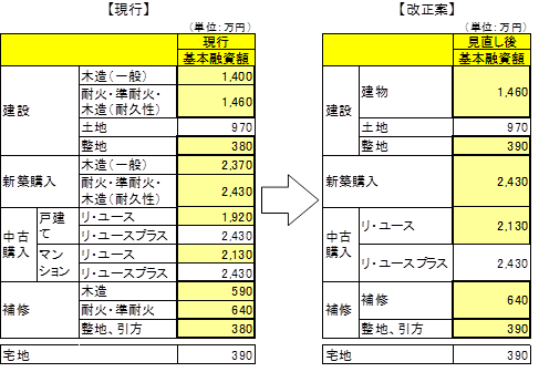 簡素化限度額表