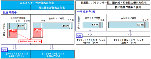 フラット３５Ｓのイメージ図