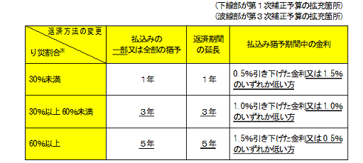 返済方法の変更の拡充