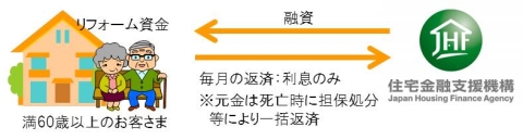 高齢者返済特例制度イメージ