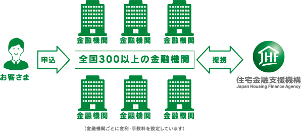 全国300以上の金融機関