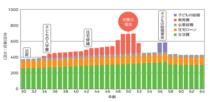 ライフイベントに応じた家計の推移の例（イメージ）