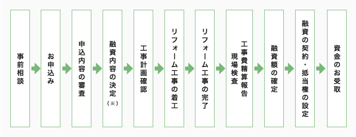 融資手続きの流れ