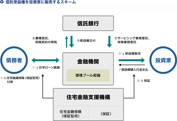 【フラット３５（保証型）】のしくみ