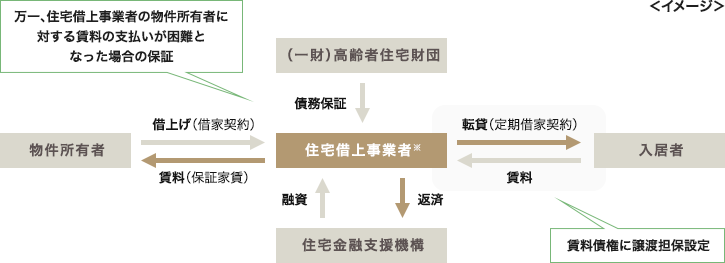 住宅借上事業者向け耐震改修リフォーム融資の仕組み