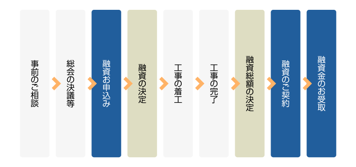 住宅金融支援機構　Japan Housing Finance Agency手続の流れ・お申込先