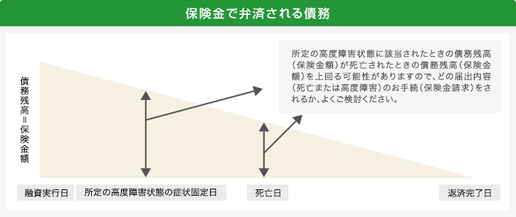 保険金で弁済される債務