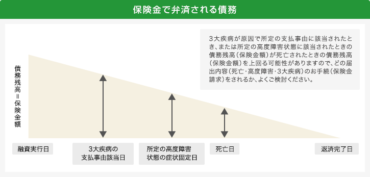 保険金で弁済される債務