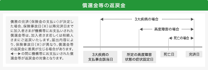 償還金等返戻金