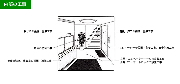 内部の工事