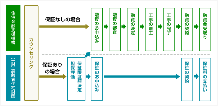 高齢者向け返済特例のお手続の流れ