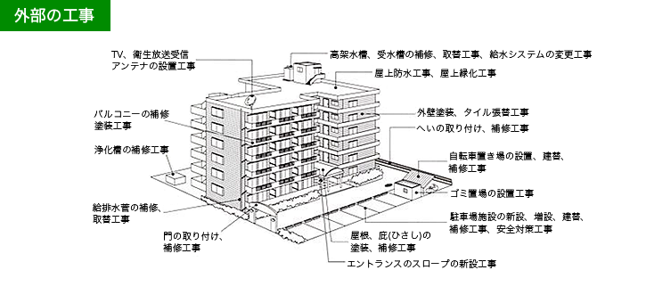 外部の工事