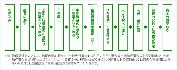 建設の場合