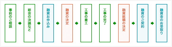 手続の流れ