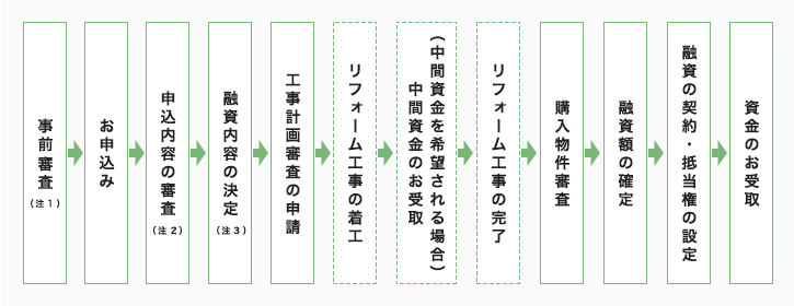 サービス付き高齢者向け賃貸住宅購入融資