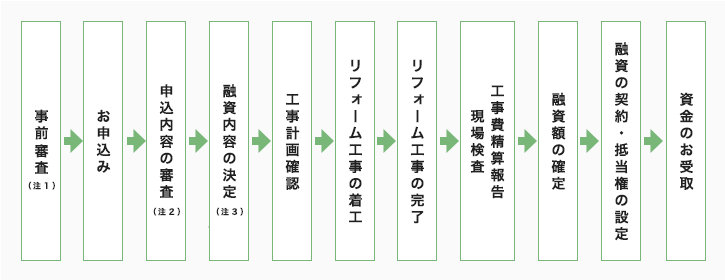 融資手続の流れ