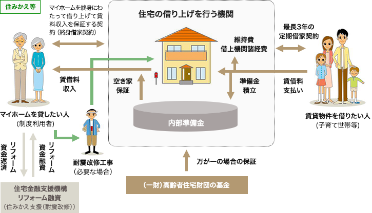 住みかえ支援（耐震改修）の制度概要