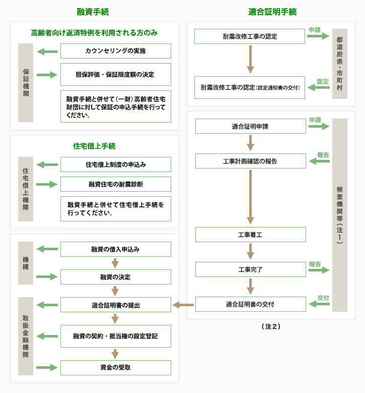 手続の流れ