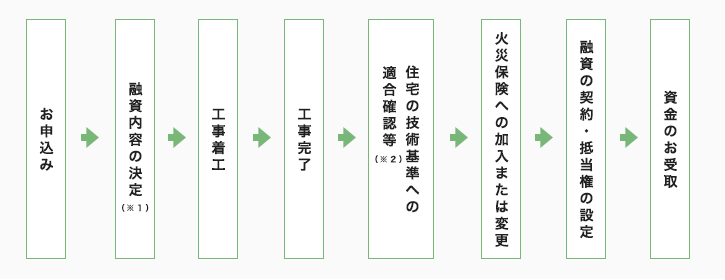 融資手続きの流れ