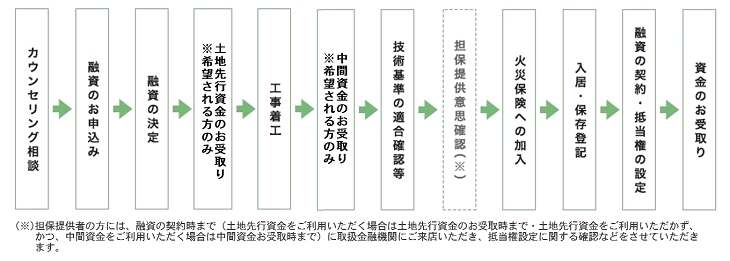 建設の場合