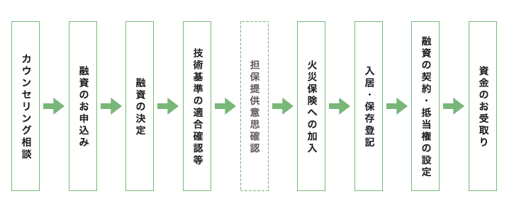 購入の場合