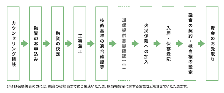 手続の流れ