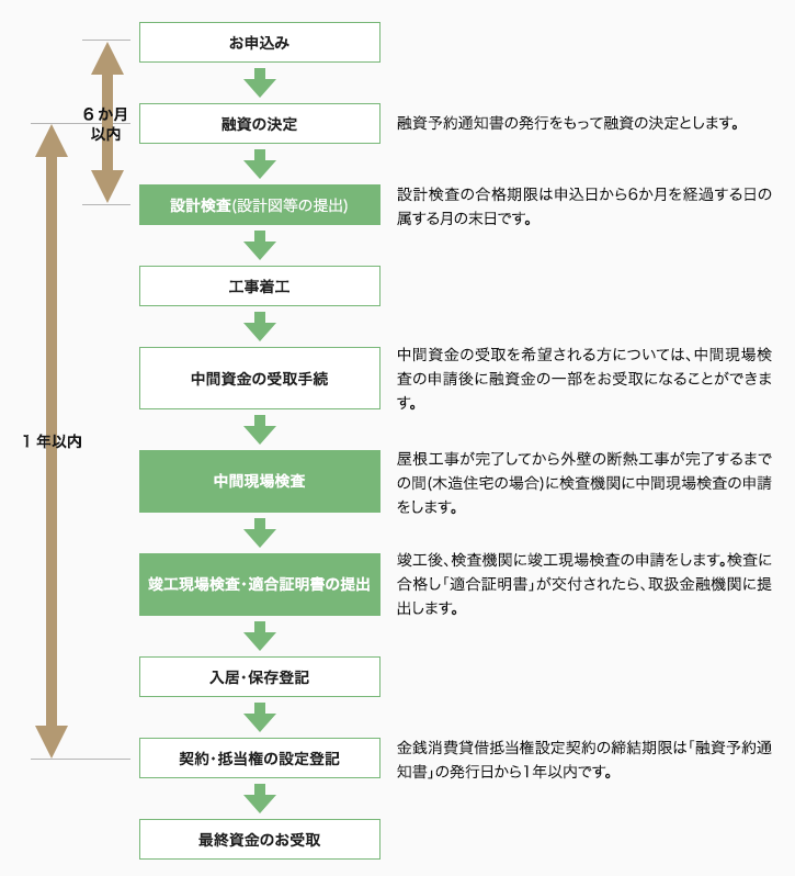 財形住宅融資のご案内＜東日本大震災特例措置＞フロー