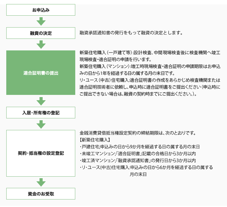 財形住宅融資のご案内＜東日本大震災特例措置＞フロー2