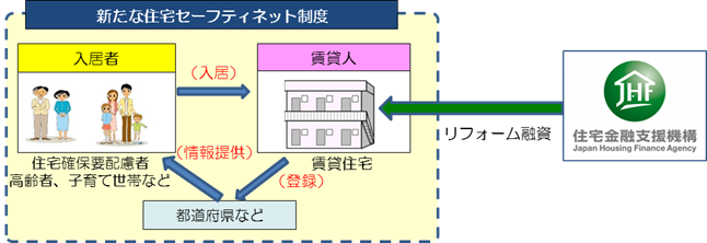 セーフティネット制度