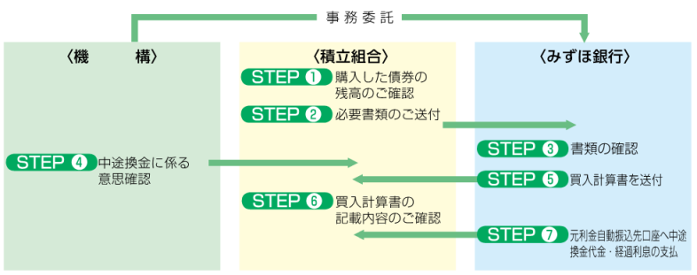 手続の流れ