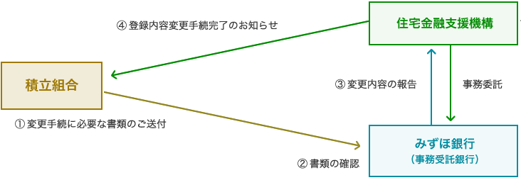 手続の流れ