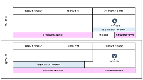 加入時期見直しによる保障期間の説明図の画像