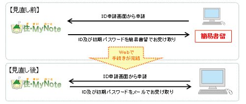 住まいノートＩＤ発行手続きの図の画像