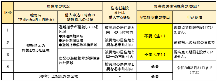【表】福島特措法による災害復興住宅融資の取扱い