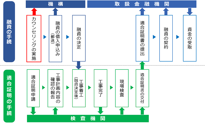 手続の流れ