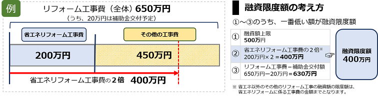 融資額上限の例