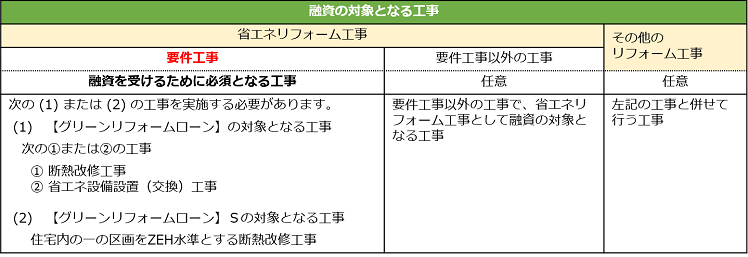 グリーンリフォームローン融資対象となる工事図