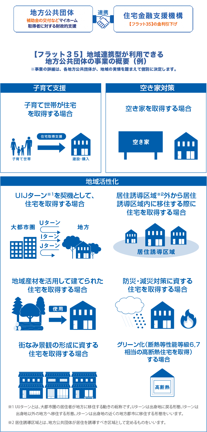 住宅取得等への独自の助成