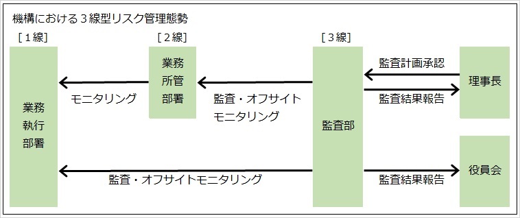 機構における3線型リスク管理体制