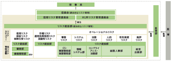 リスク管理態勢