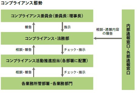 コンプライアンス態勢