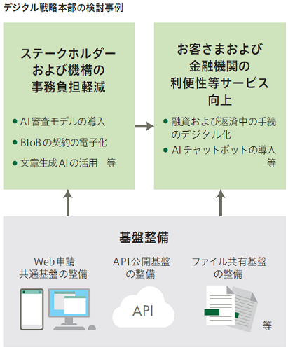 デジタル化推進本部の検討事例