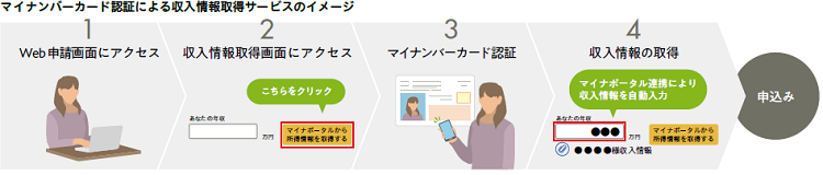 マイナンバーカード認証による収入情報取得サービスのイメージ