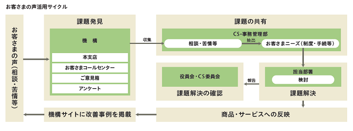 お客さまの声活用サイクル