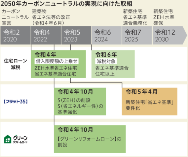 【フラット３５】省エネ要件化